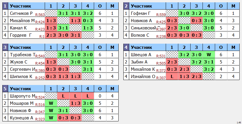 результаты турнира Макс-567 в ТТL-Савеловская 